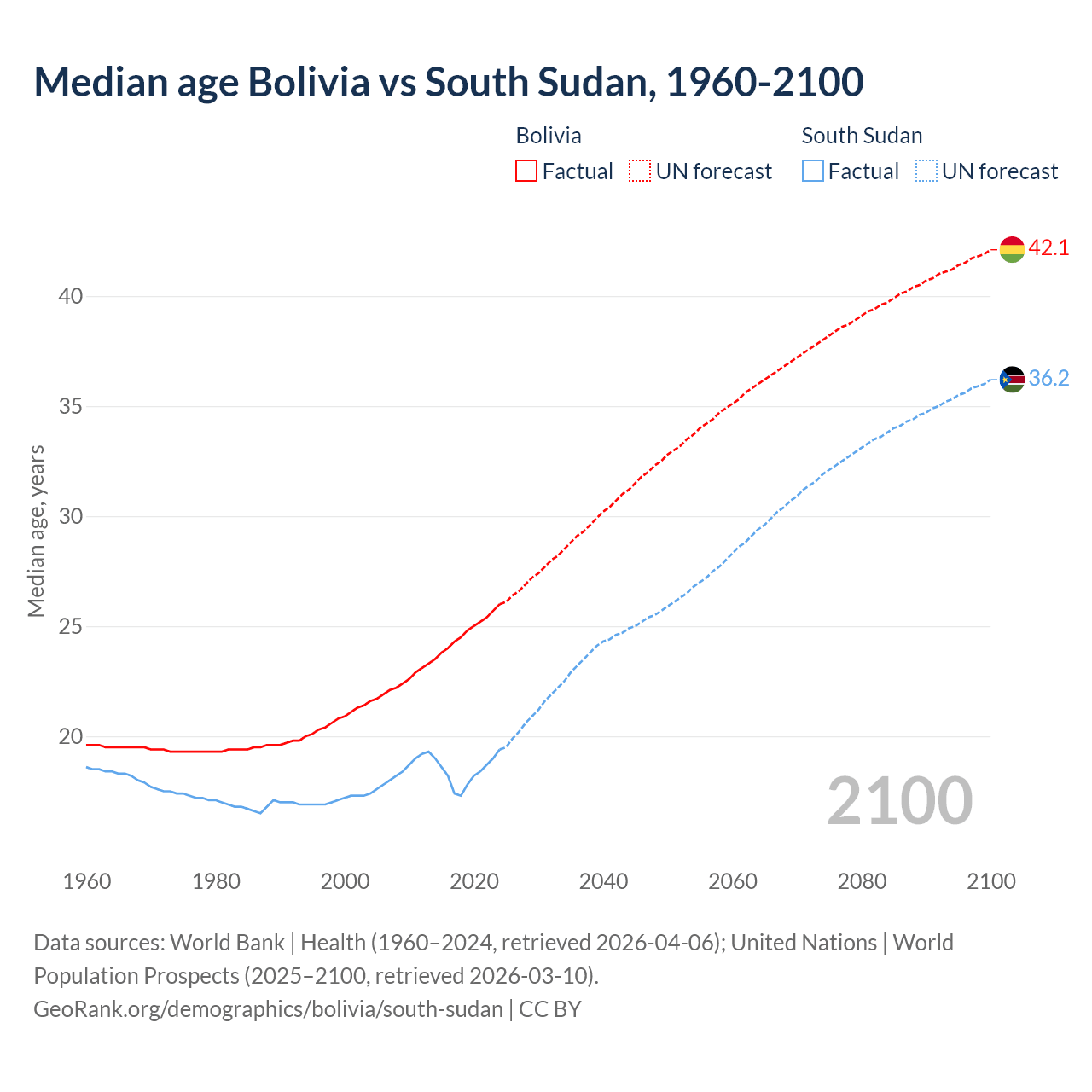 Demographics