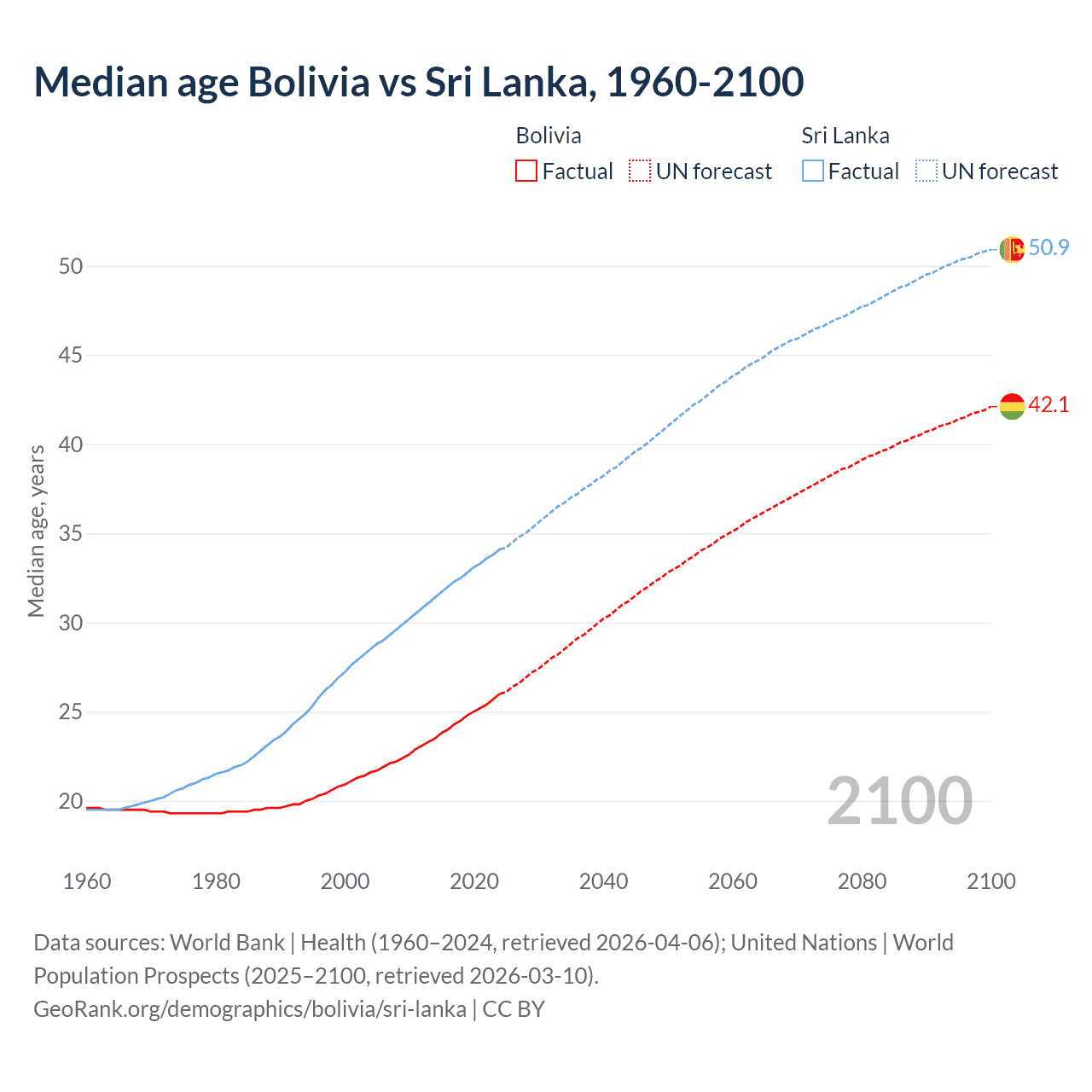 Demographics