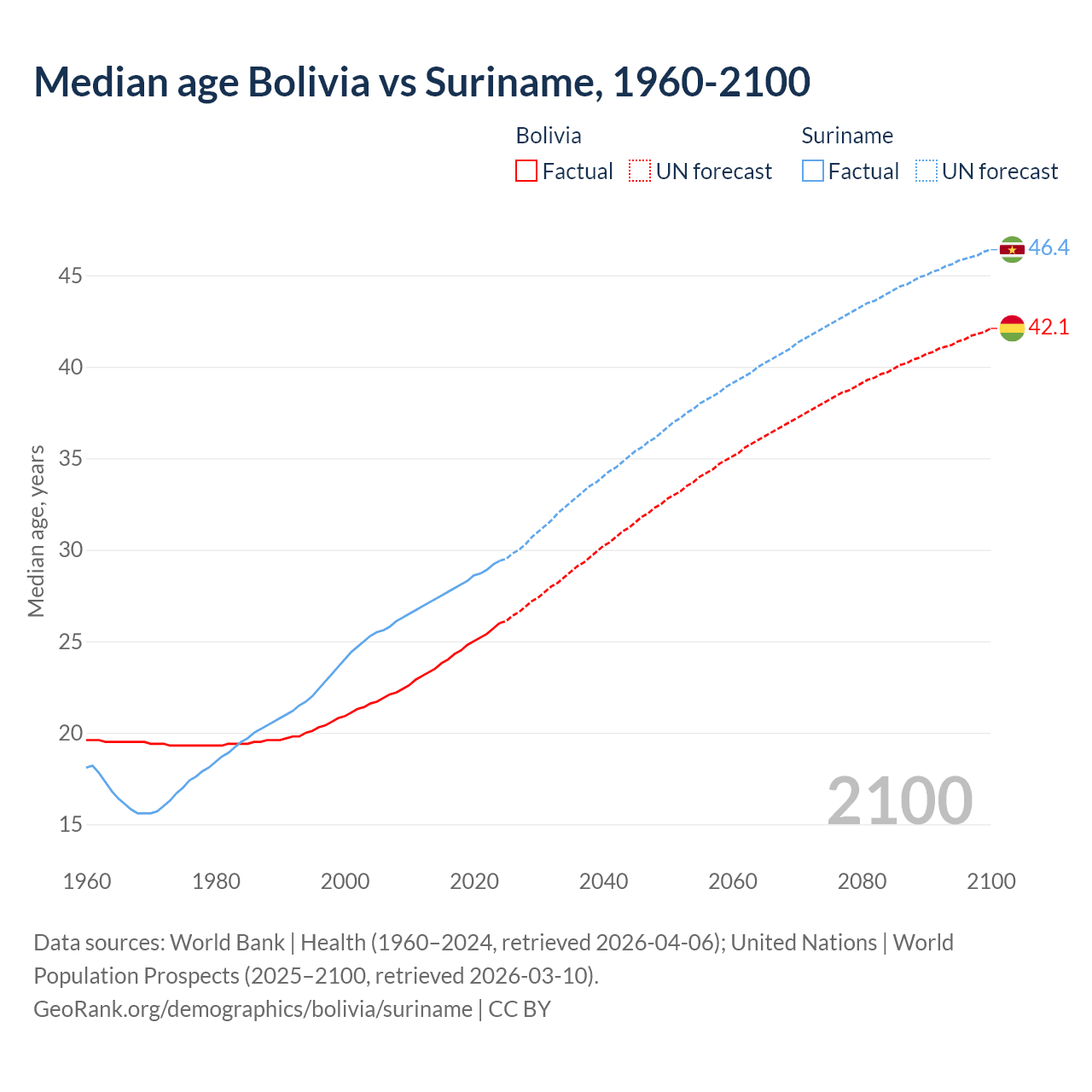 Demographics