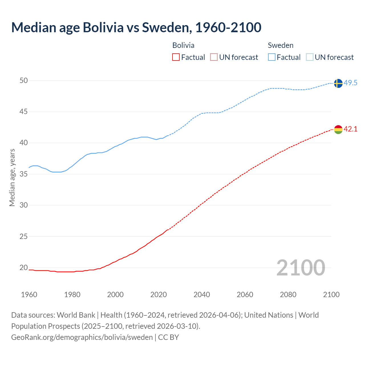 Demographics