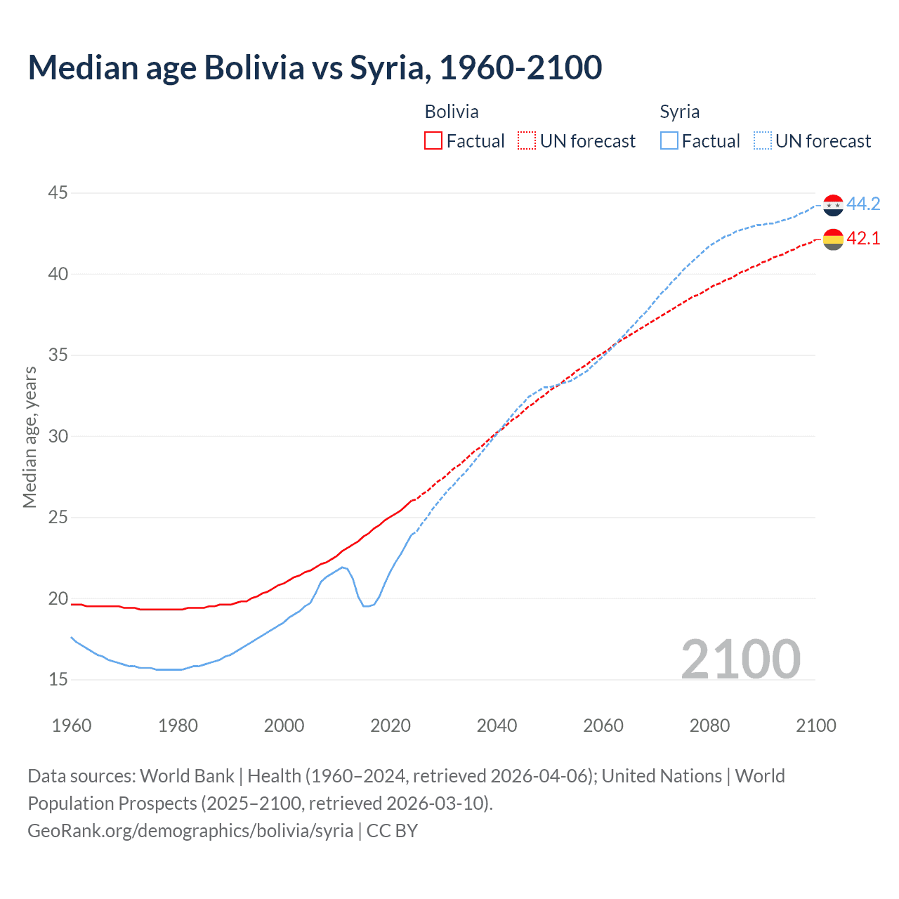 Demographics