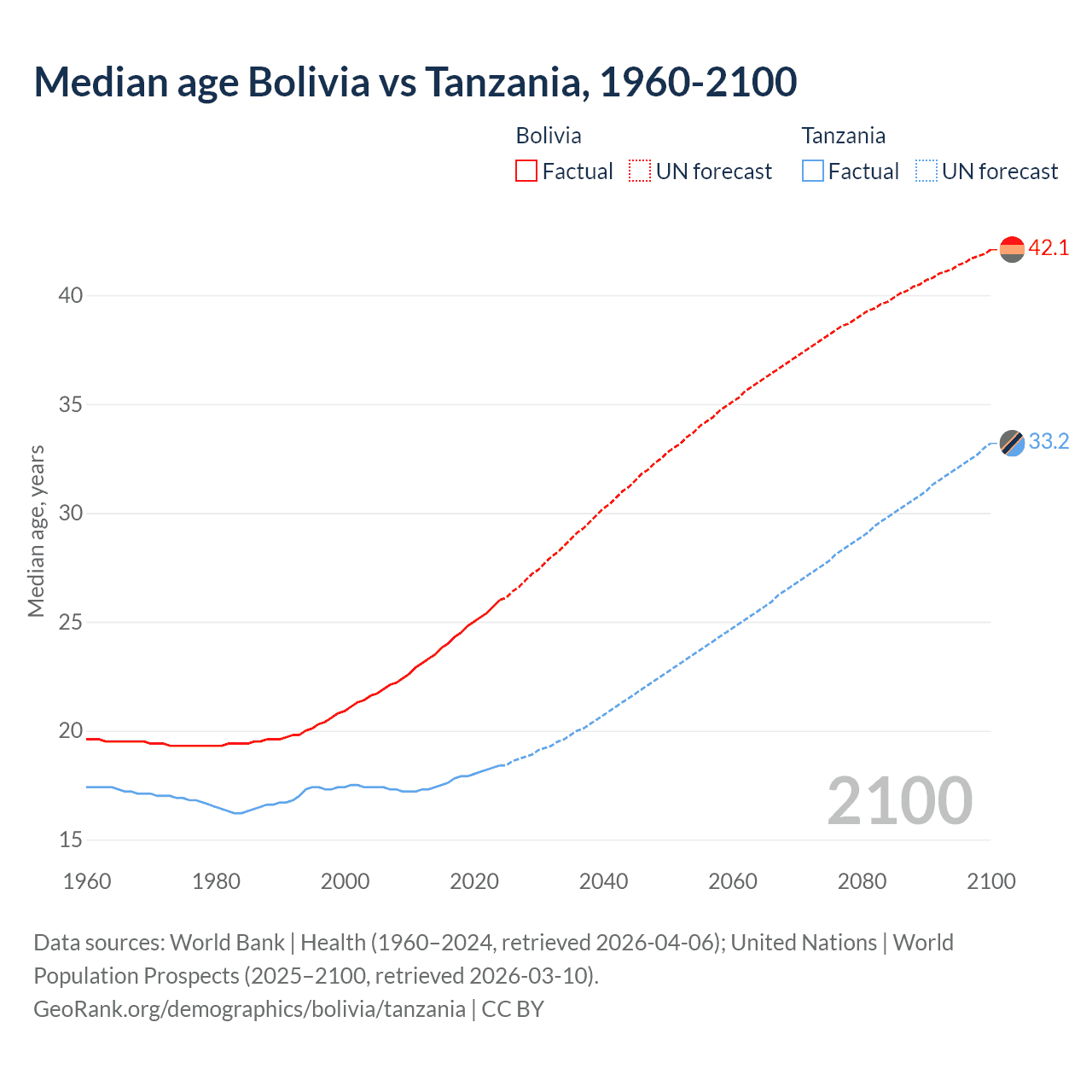 Demographics