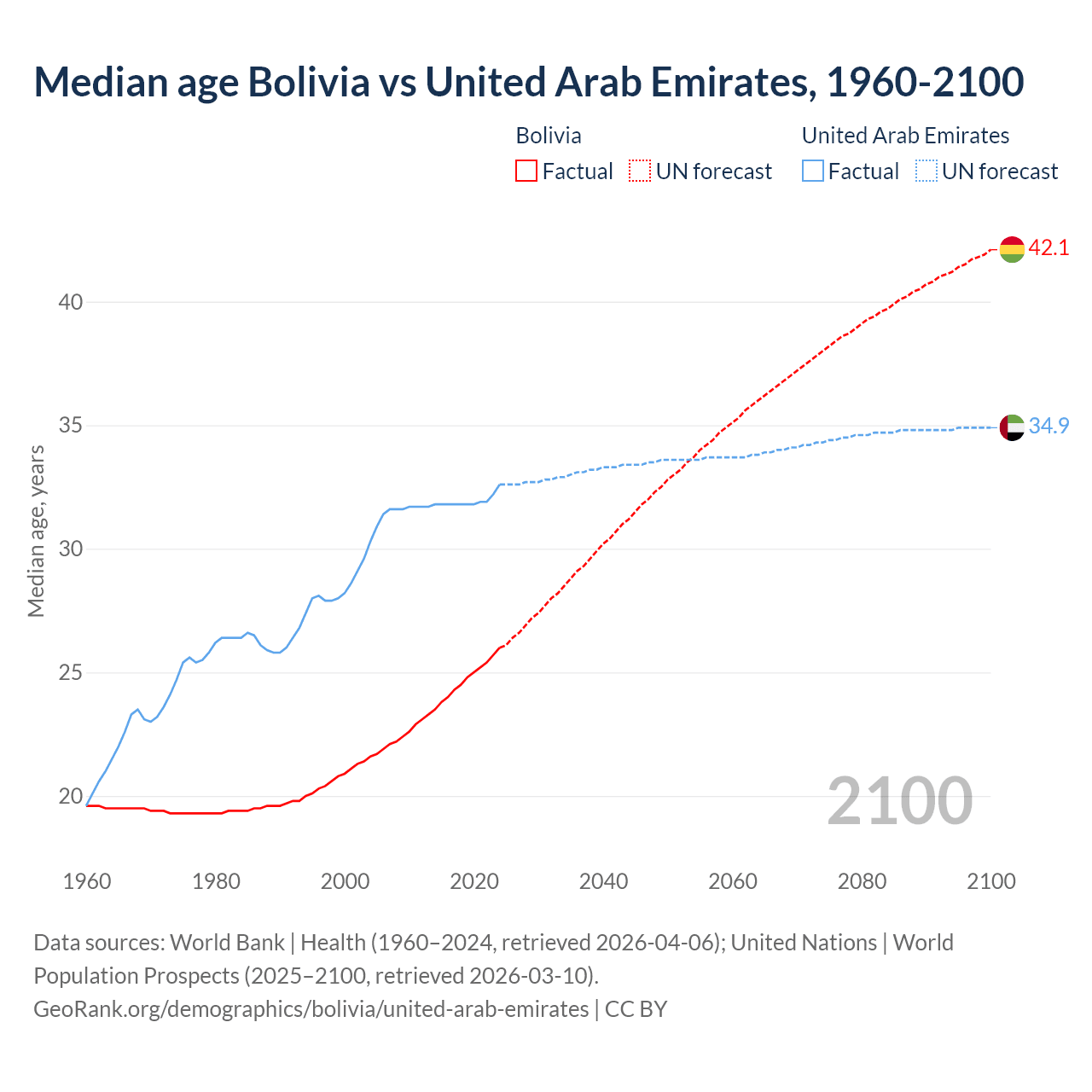 Demographics