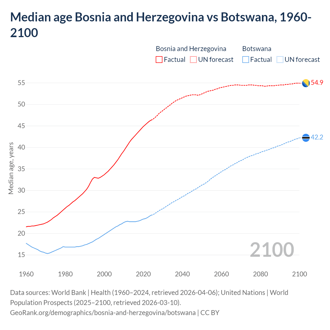 Demographics