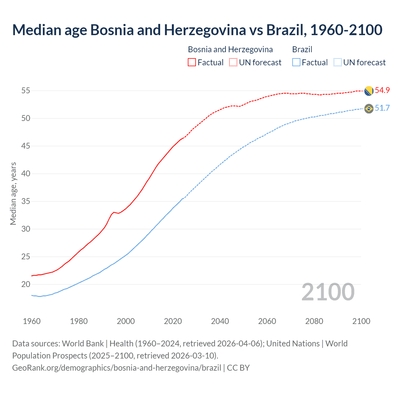 Demographics