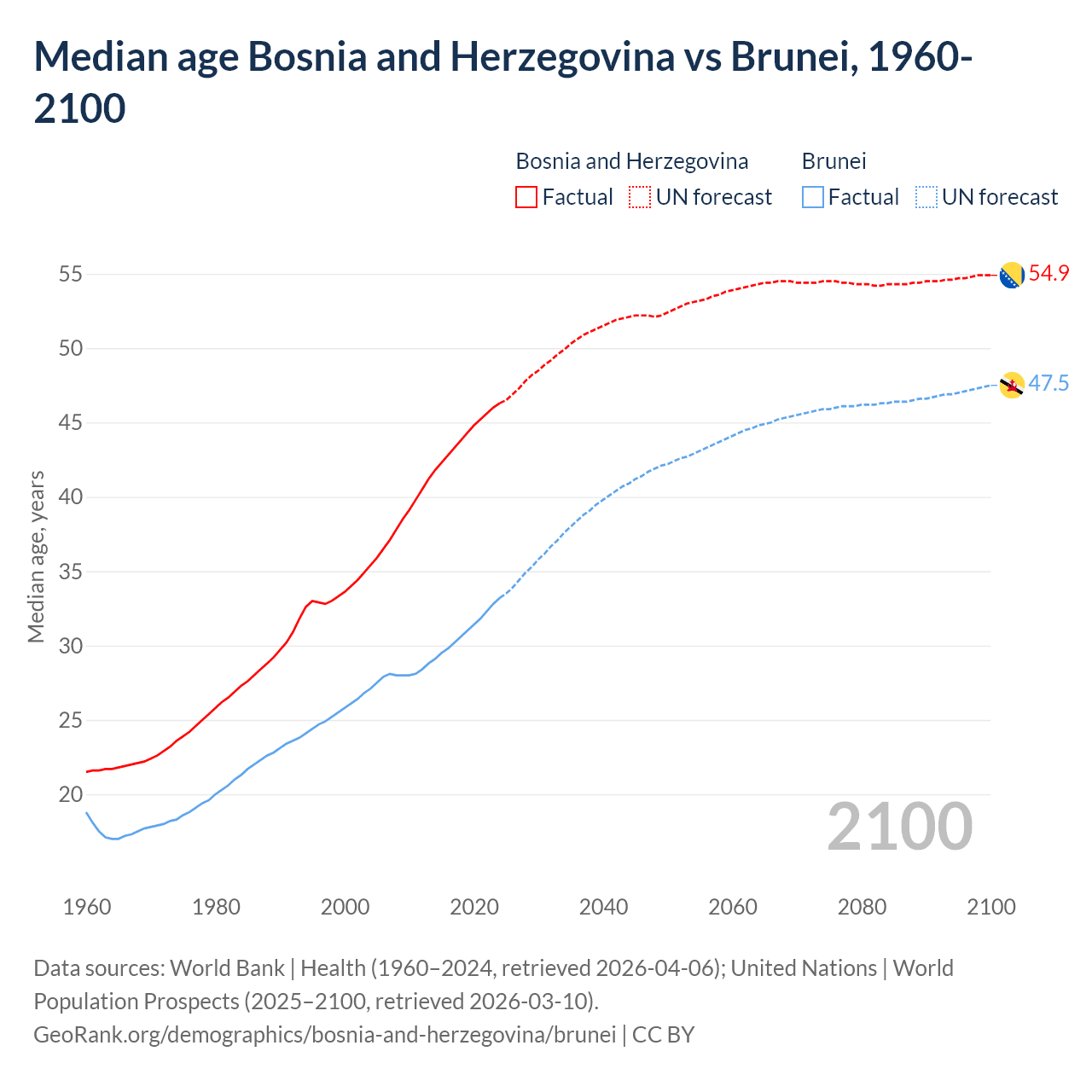 Demographics