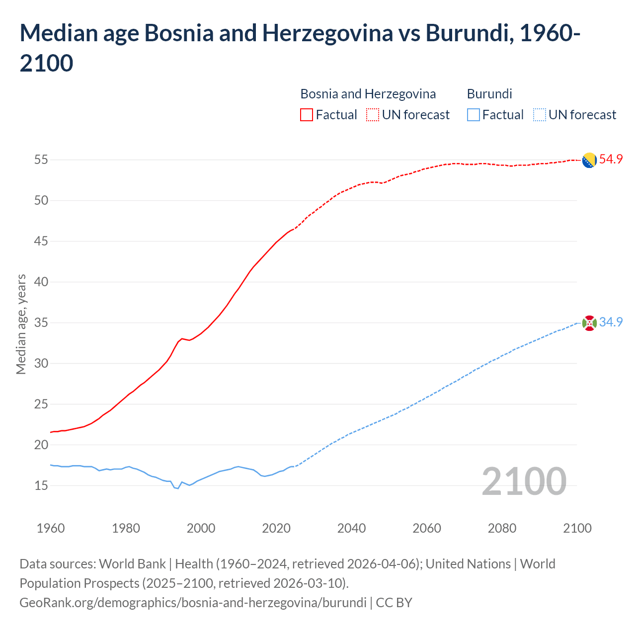 Demographics