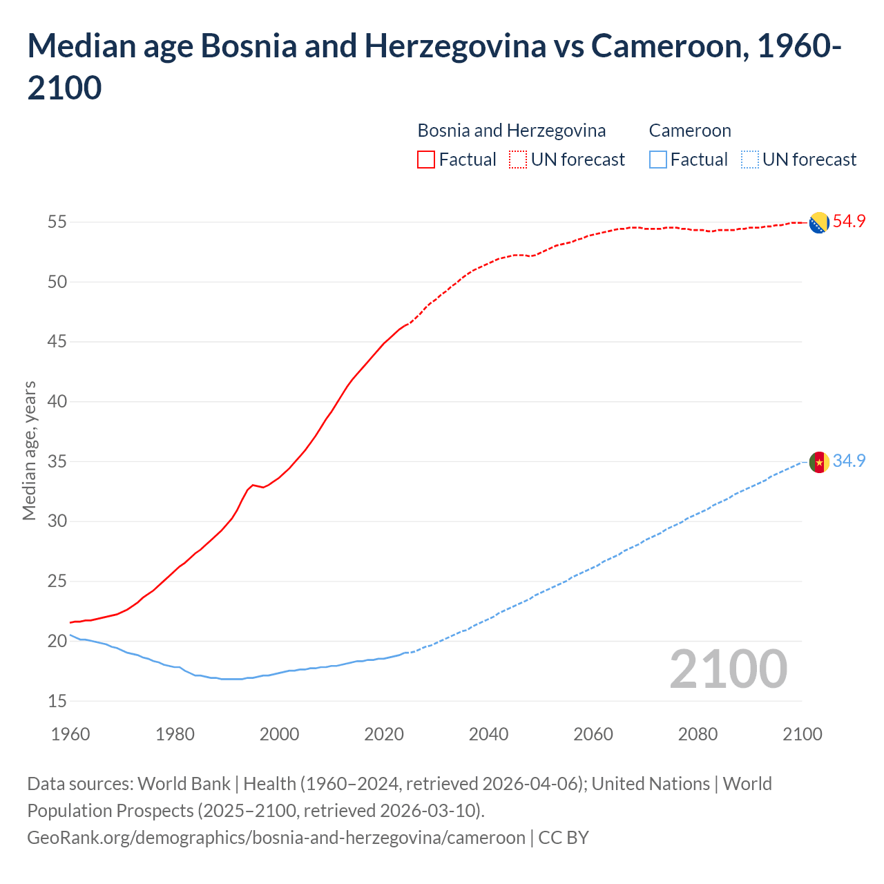 Demographics