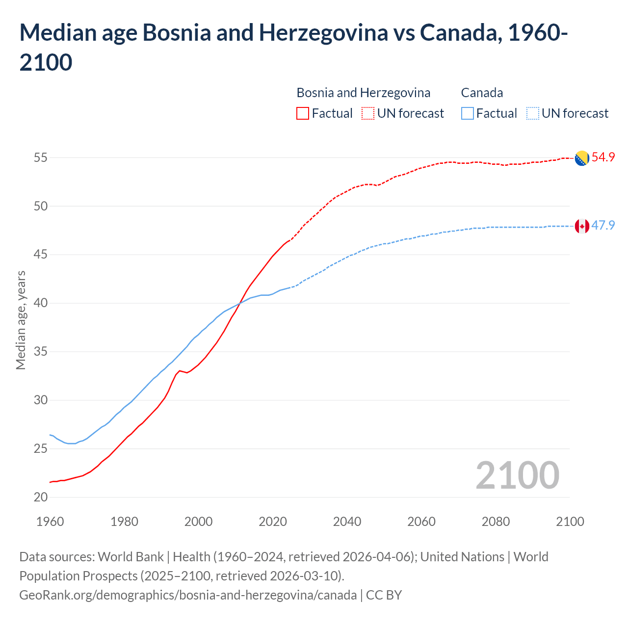 Demographics