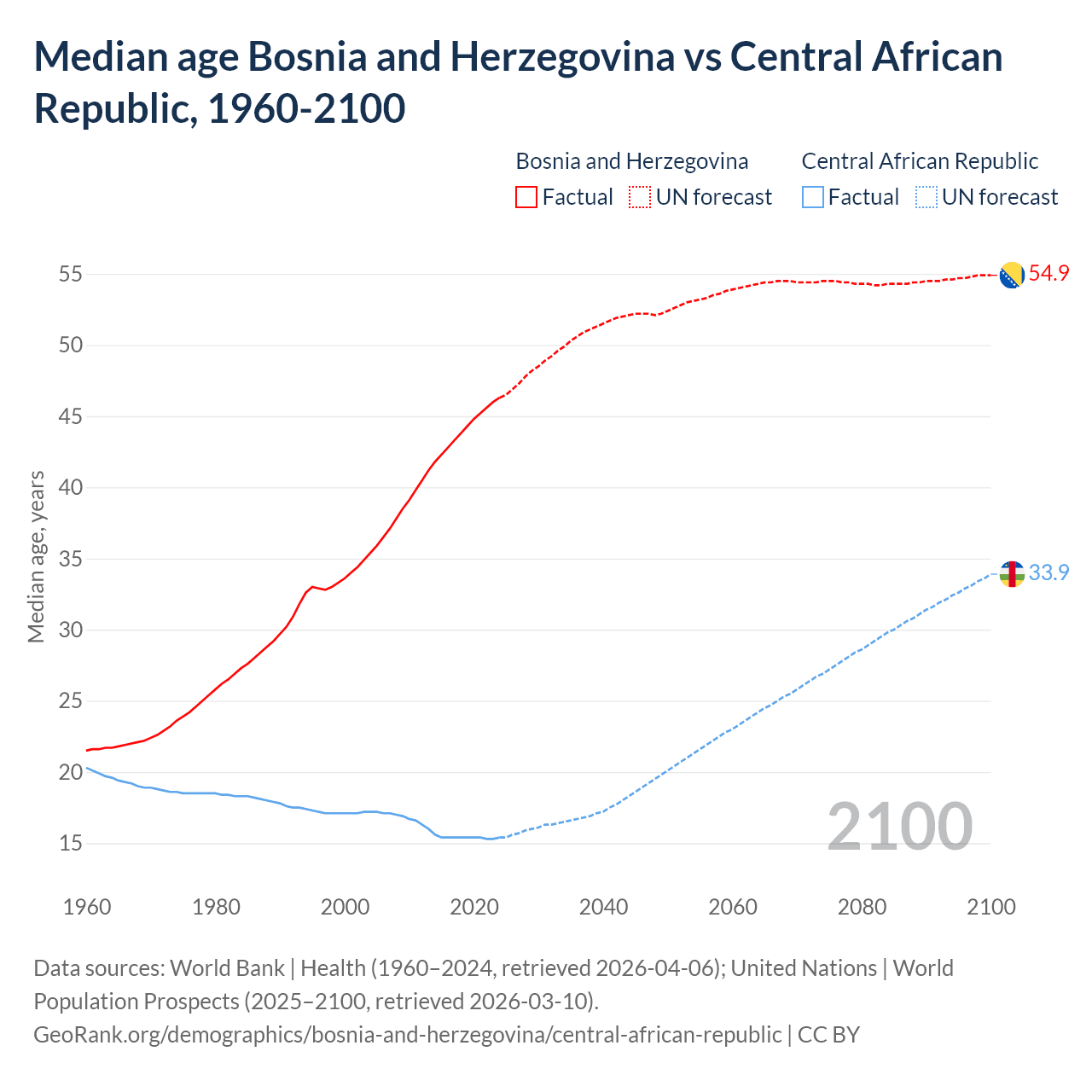 Demographics