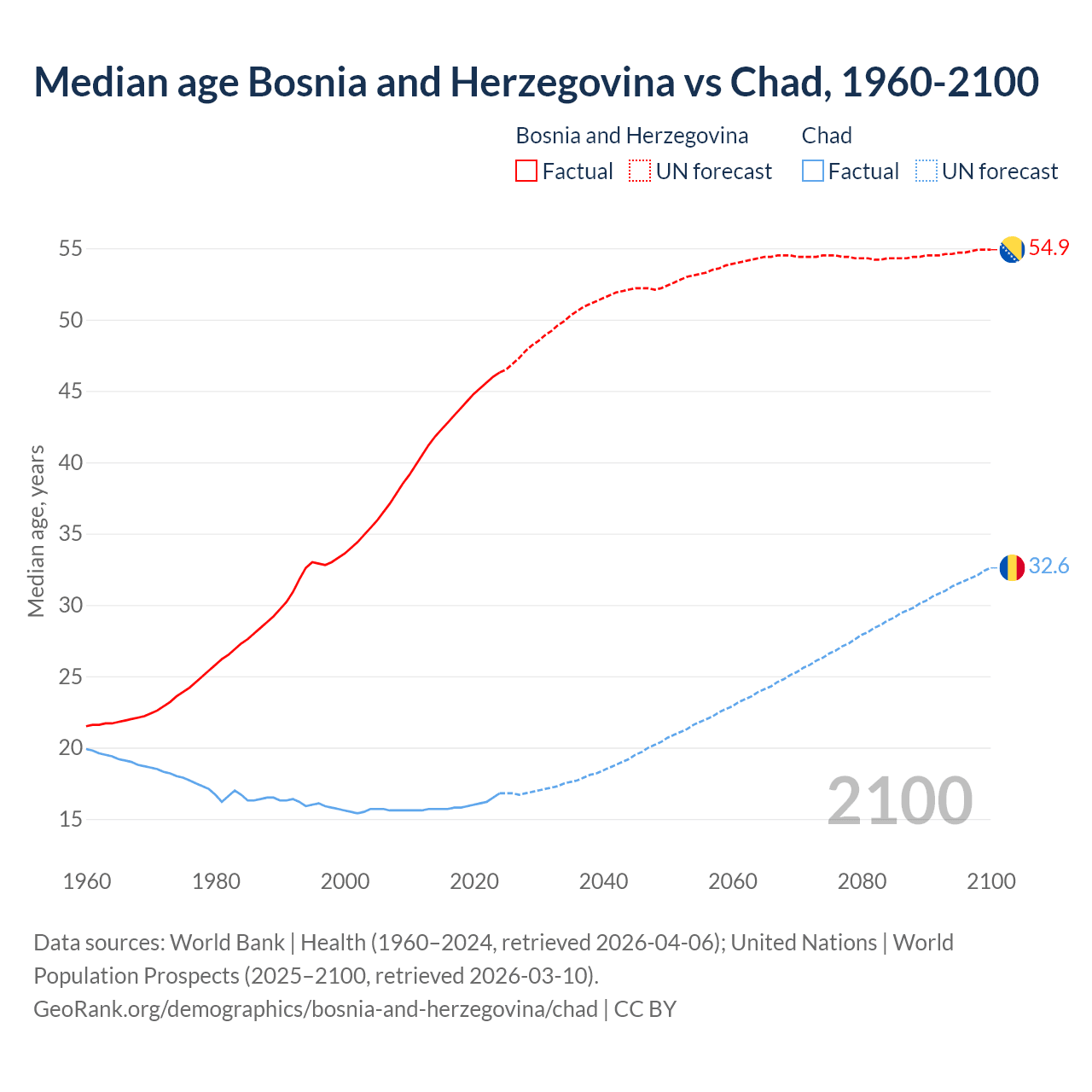 Demographics