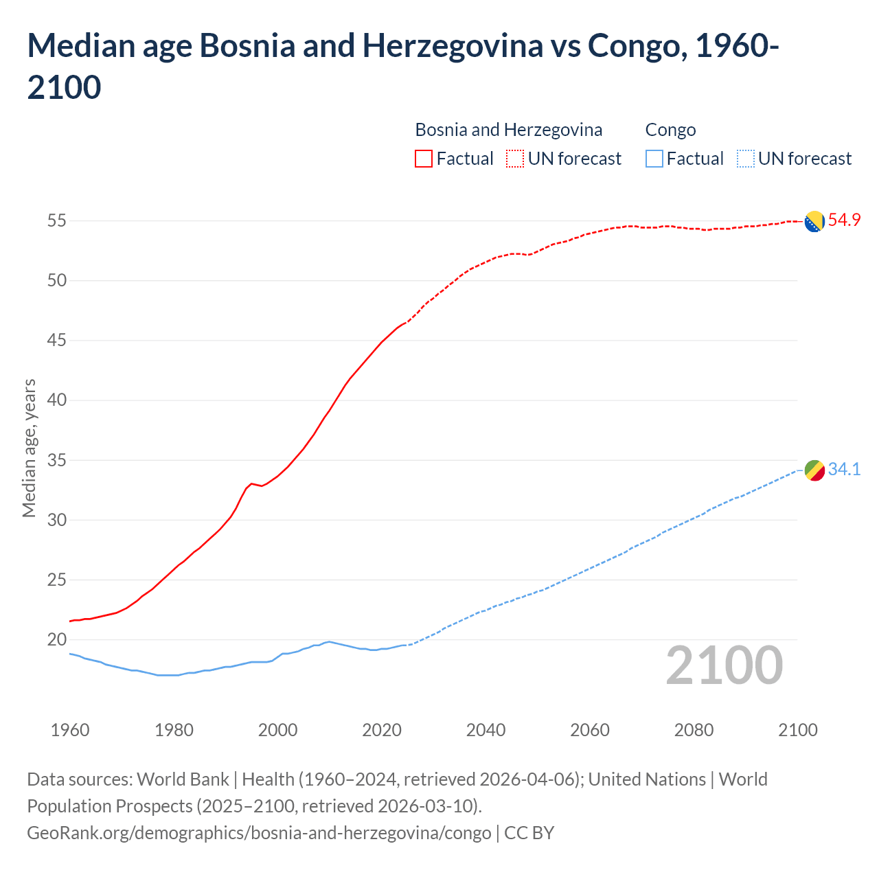 Demographics