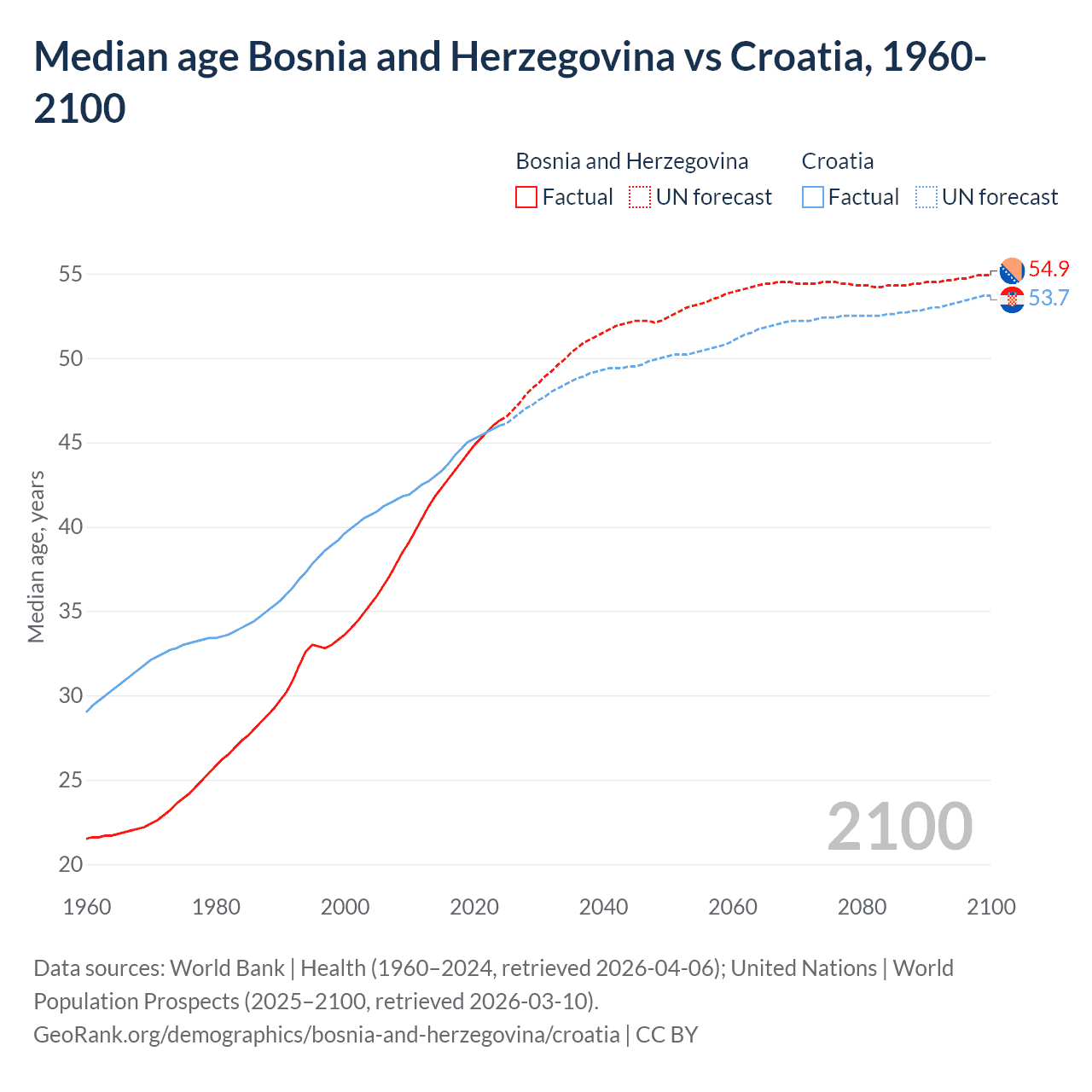 Demographics