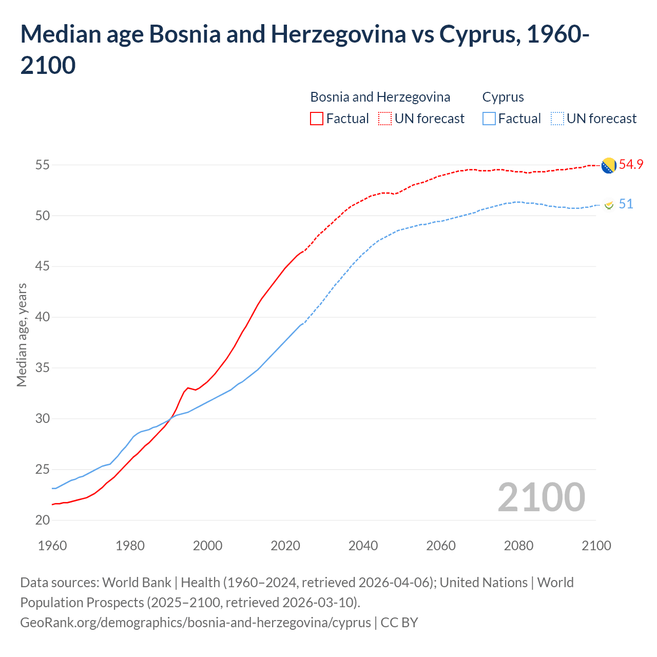 Demographics