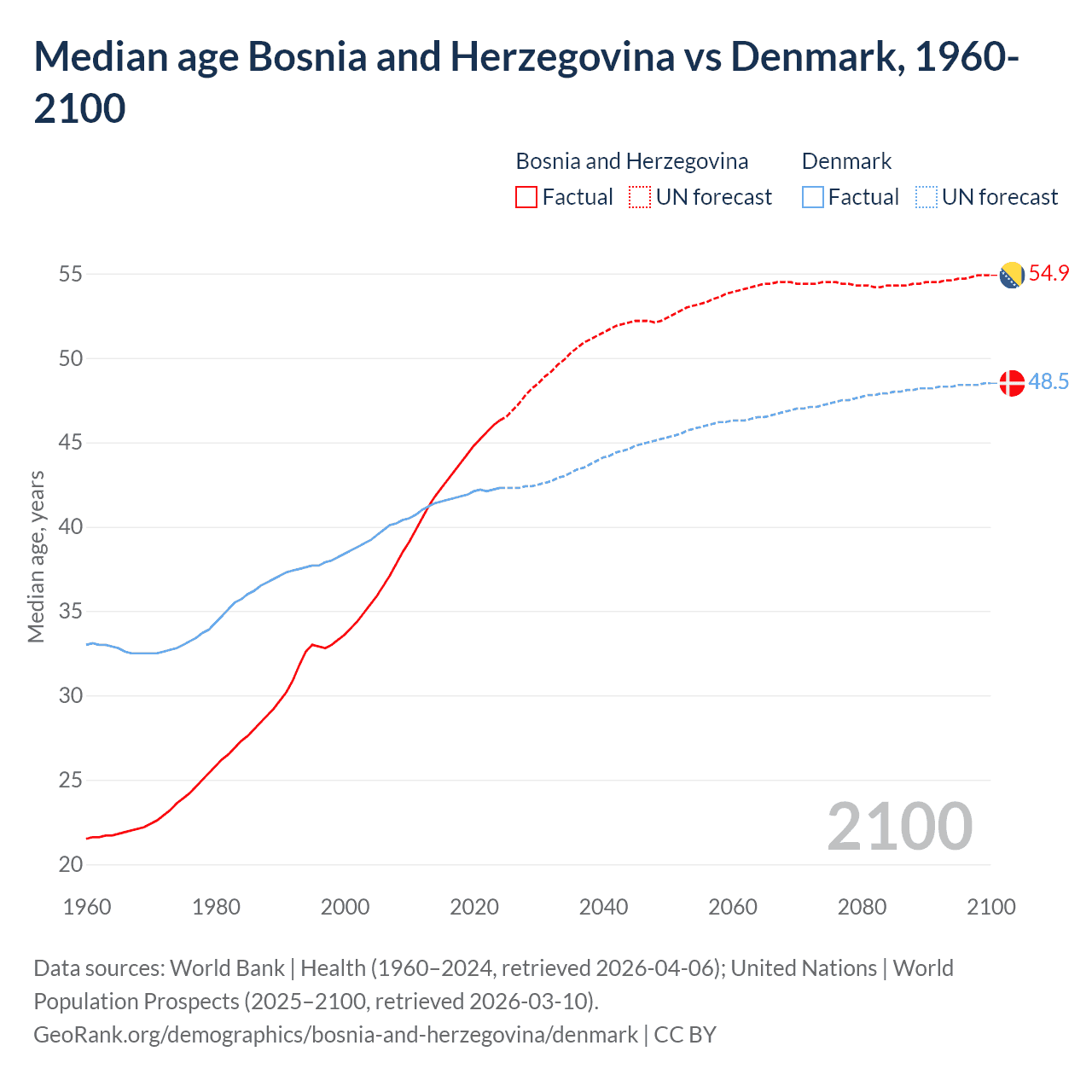 Demographics