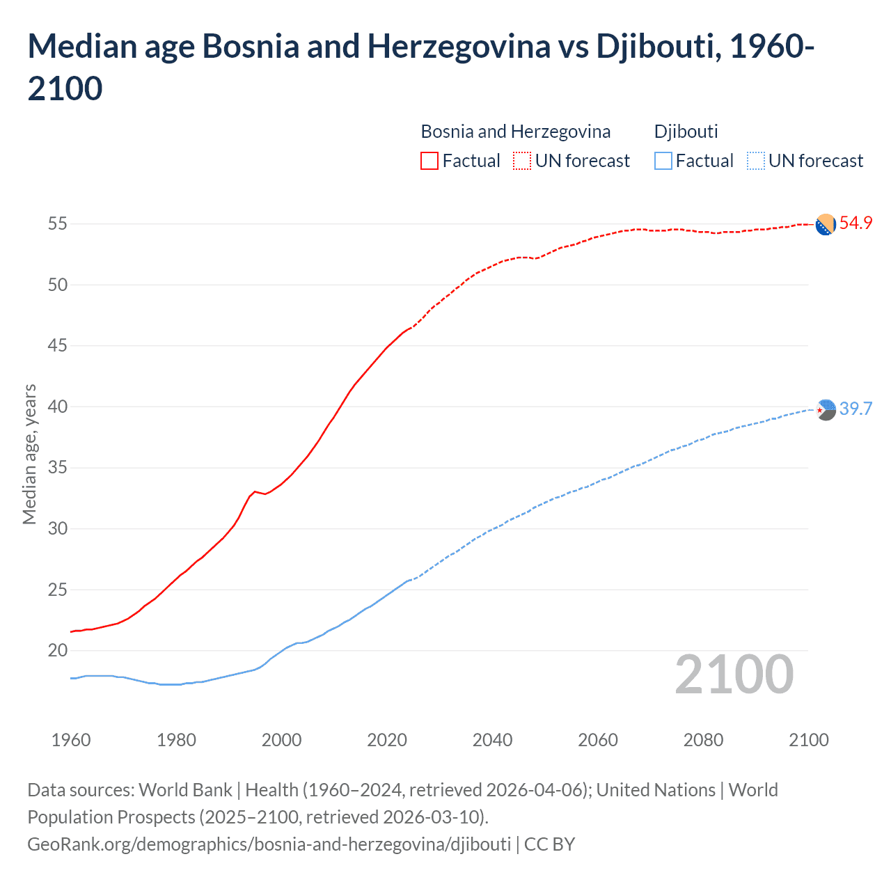 Demographics