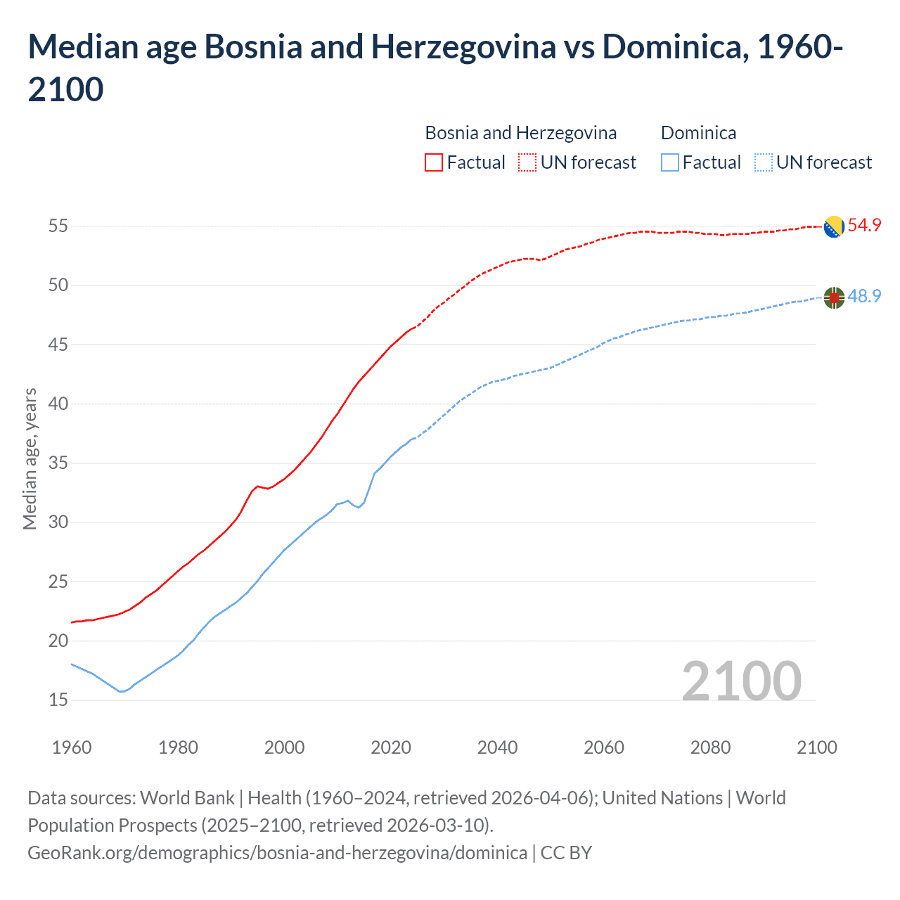 Demographics