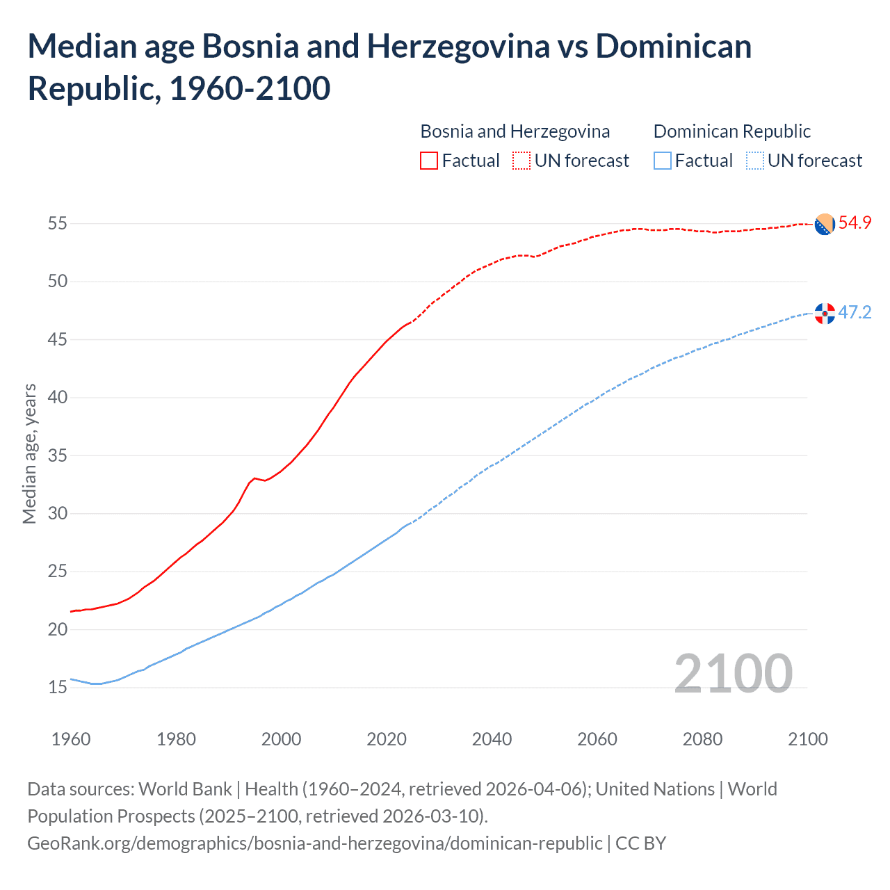 Demographics