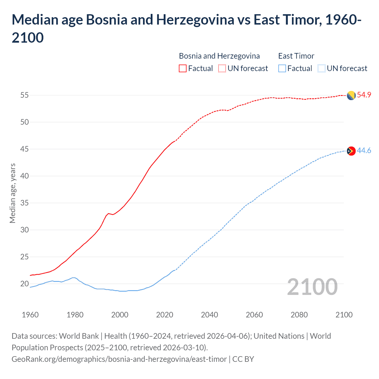 Demographics