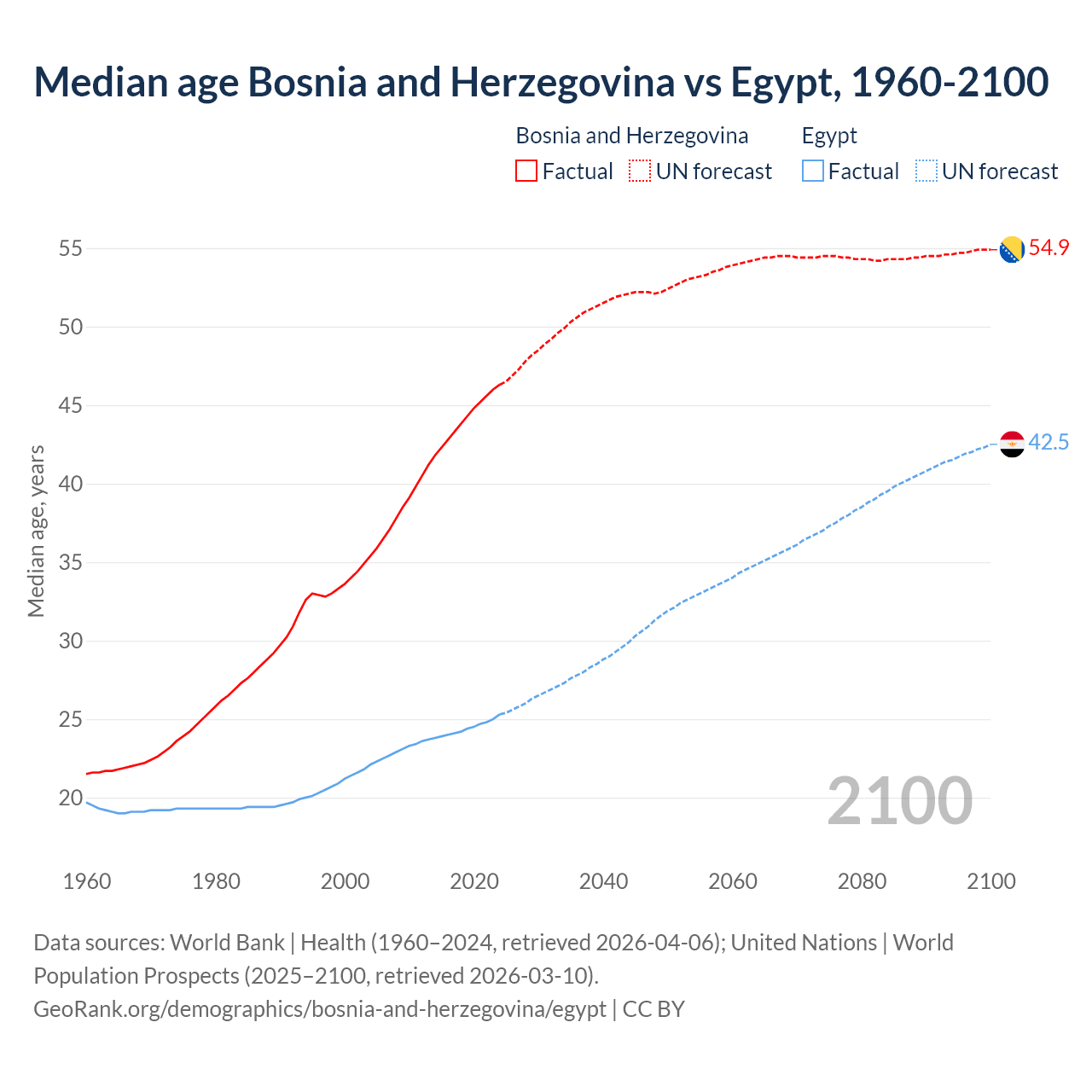 Demographics