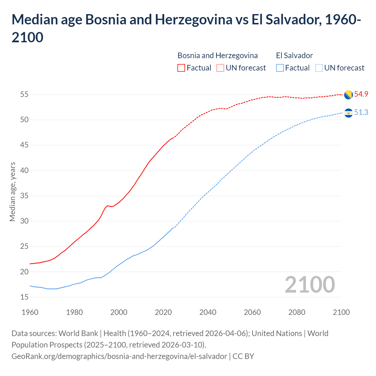 Demographics