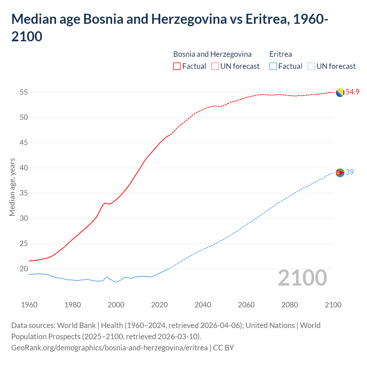 Demographics