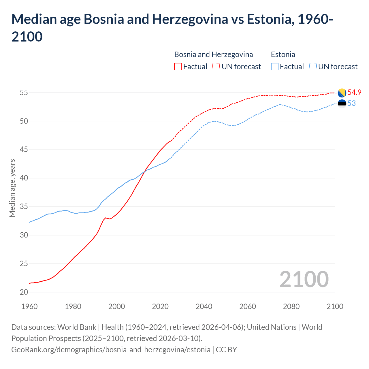 Demographics