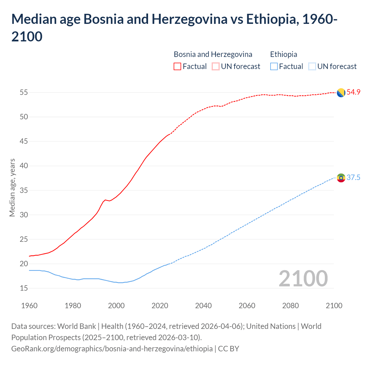Demographics