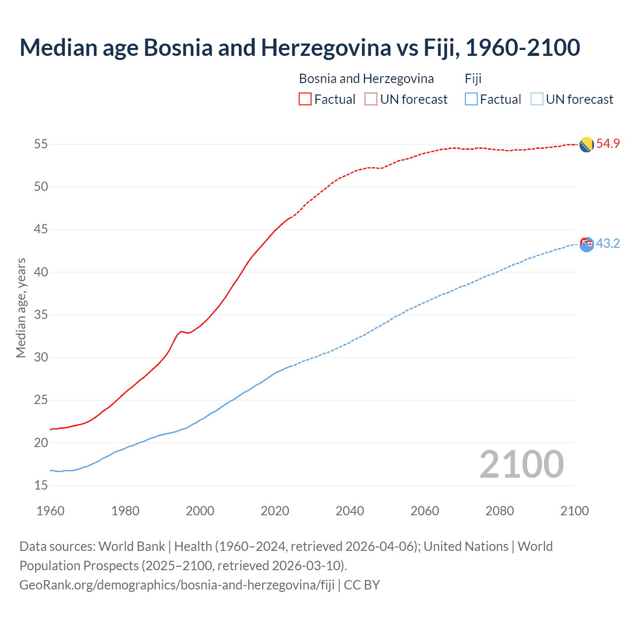 Demographics