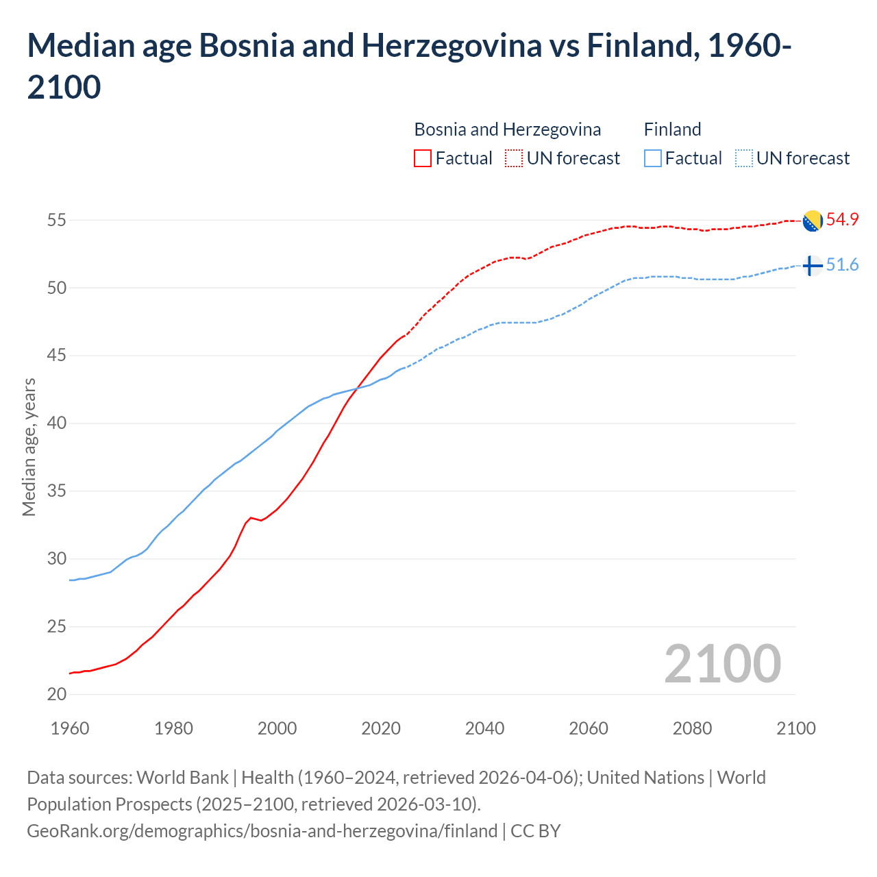 Demographics