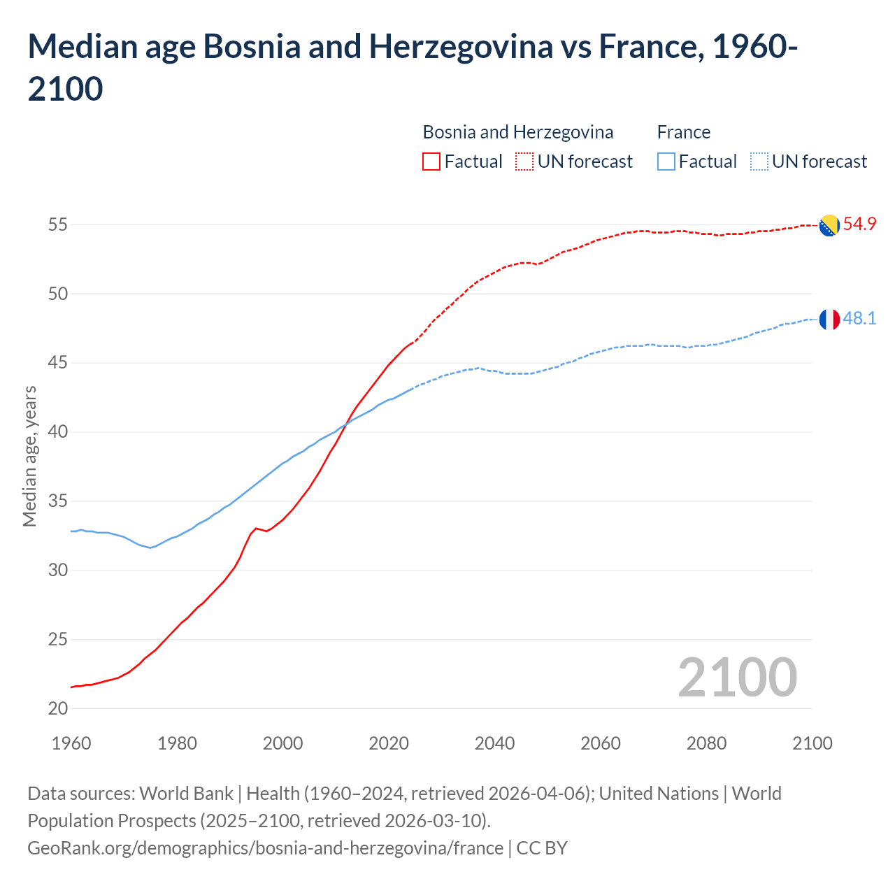 Demographics