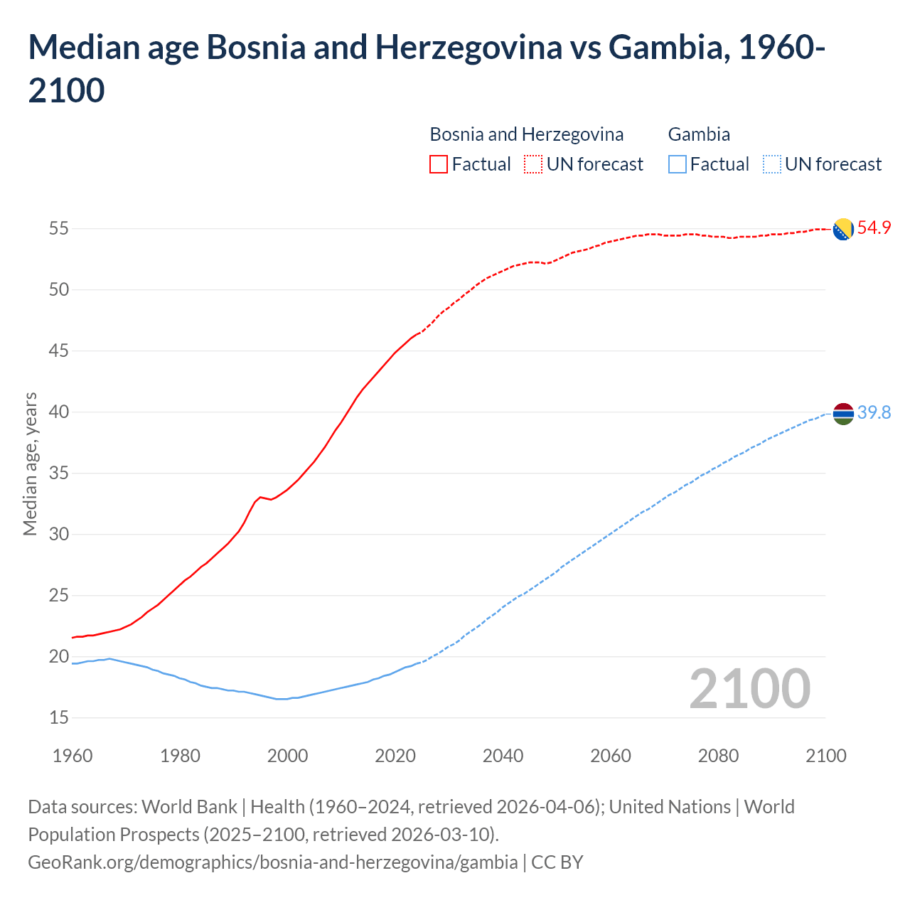 Demographics