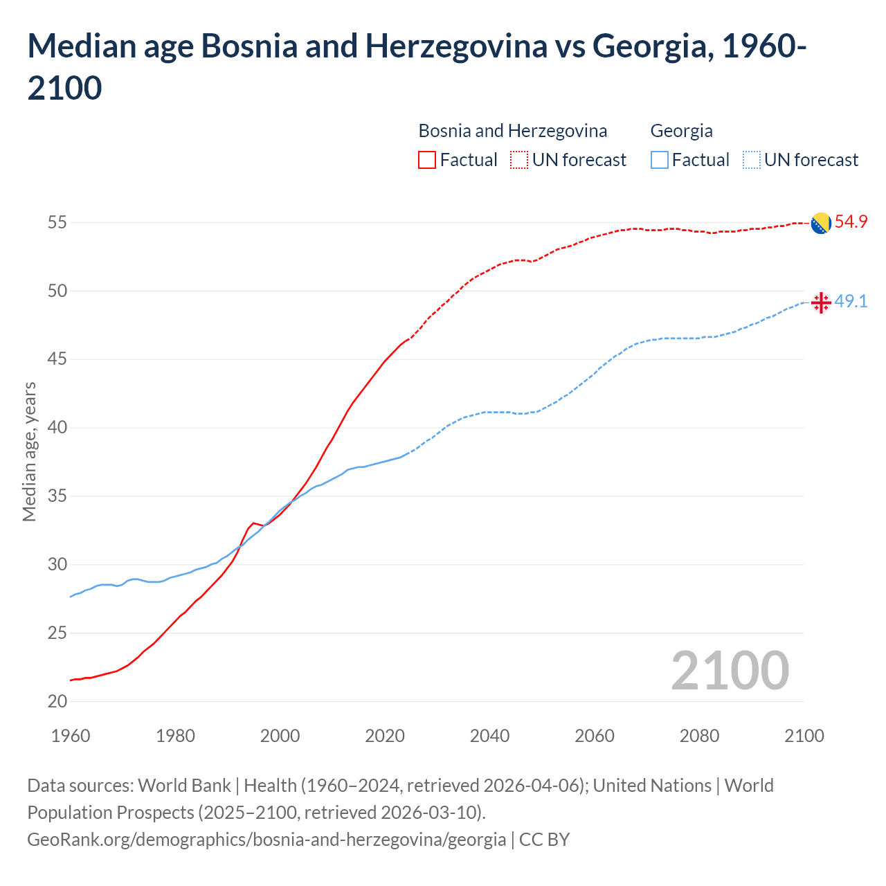Demographics