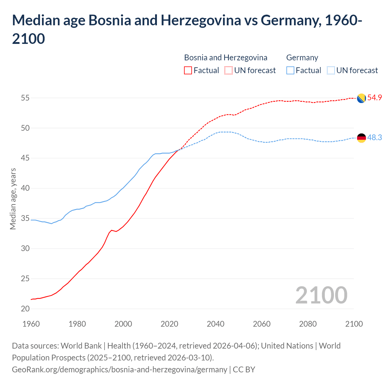 Demographics
