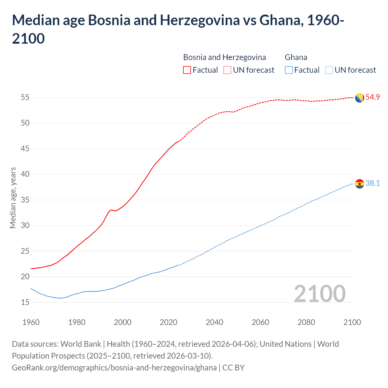 Demographics