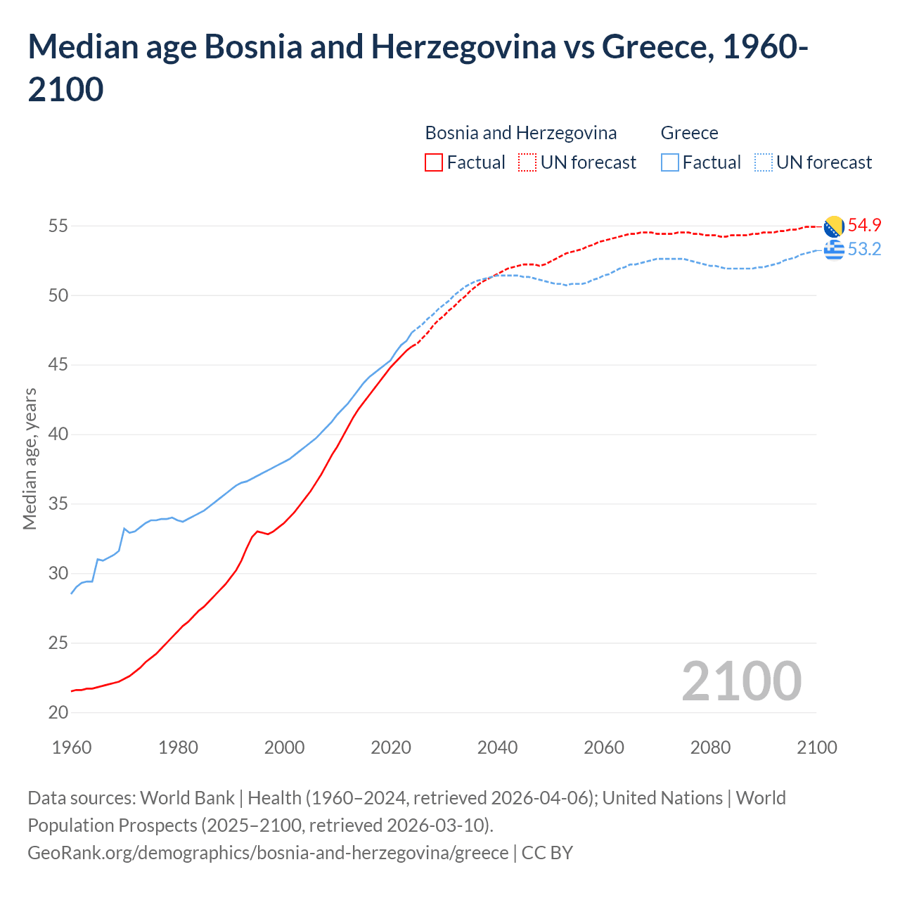 Demographics