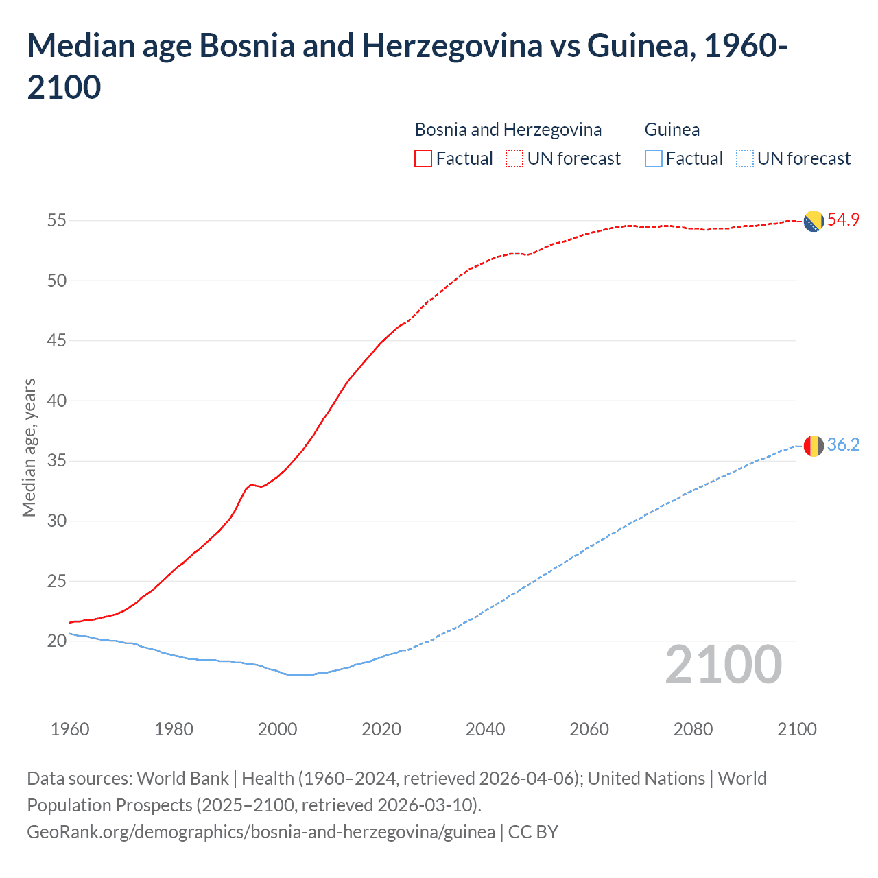 Demographics