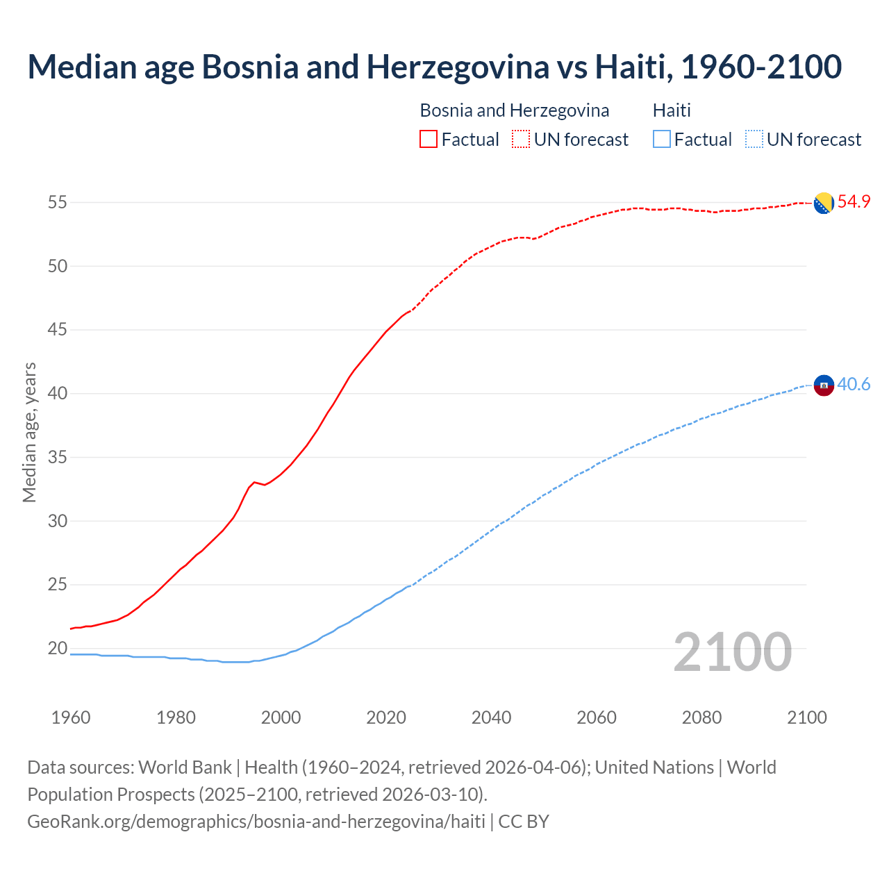 Demographics