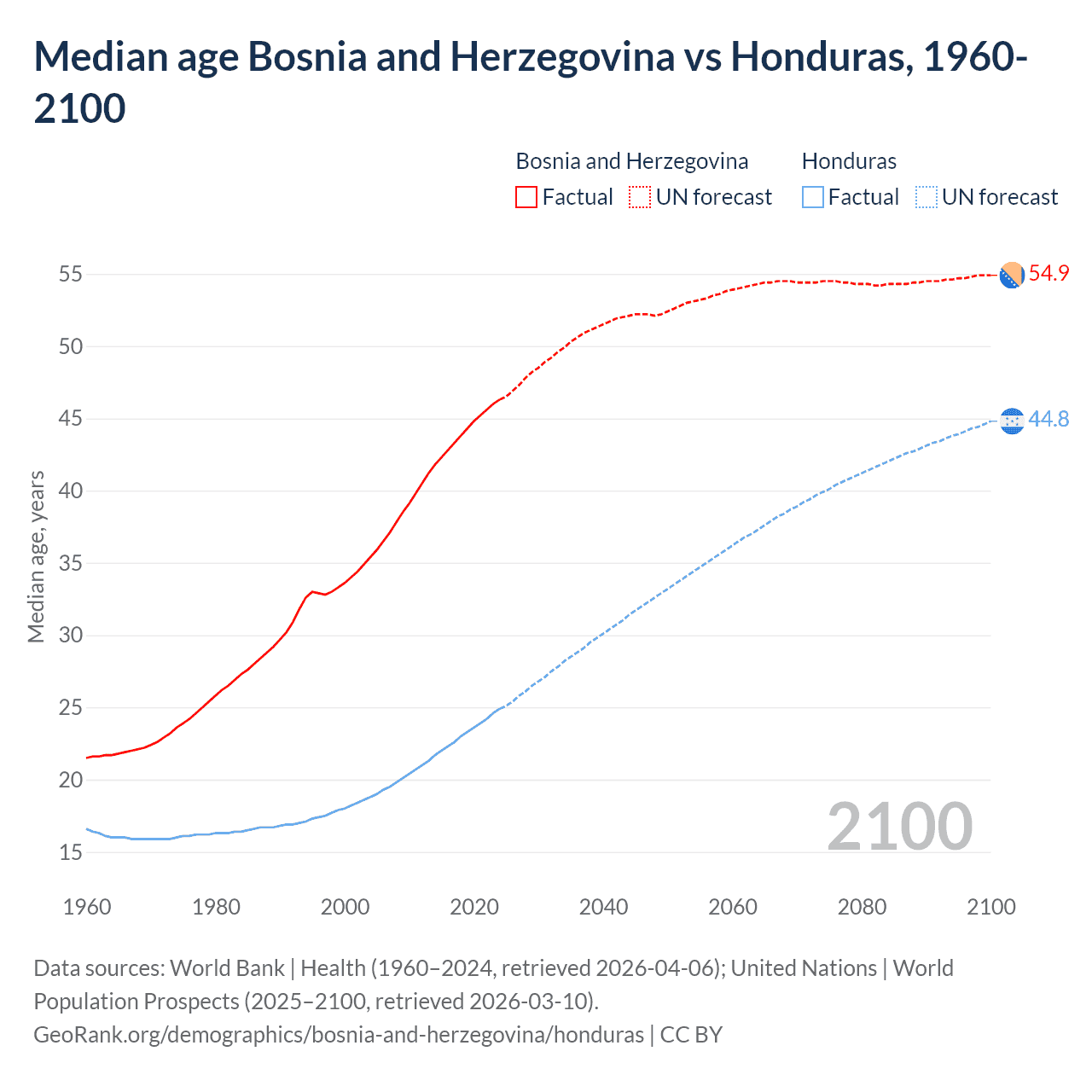 Demographics