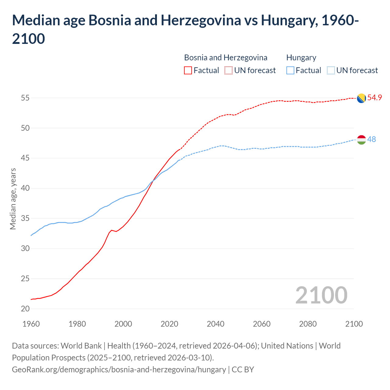 Demographics
