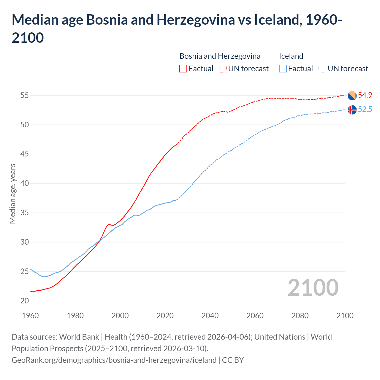 Demographics