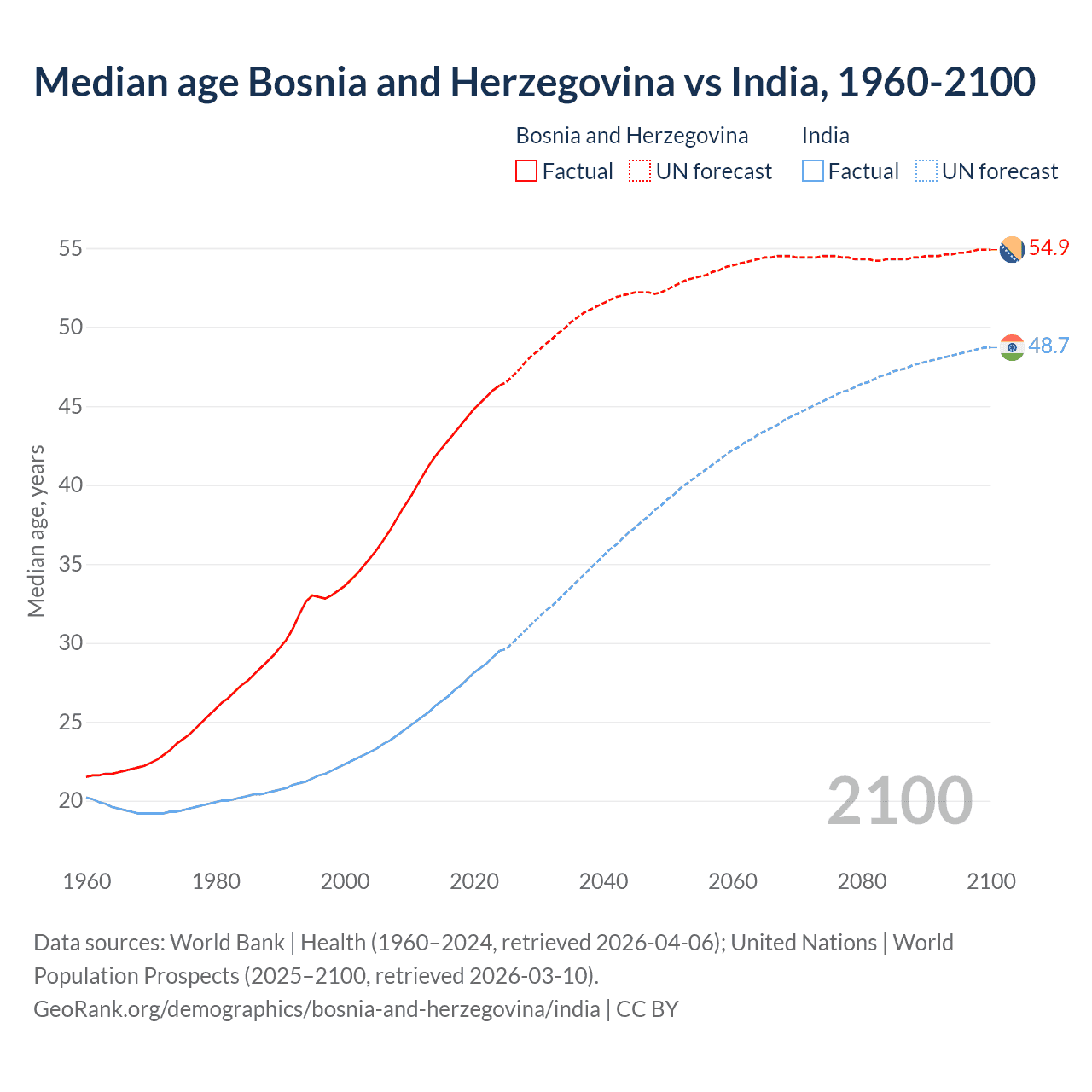Demographics