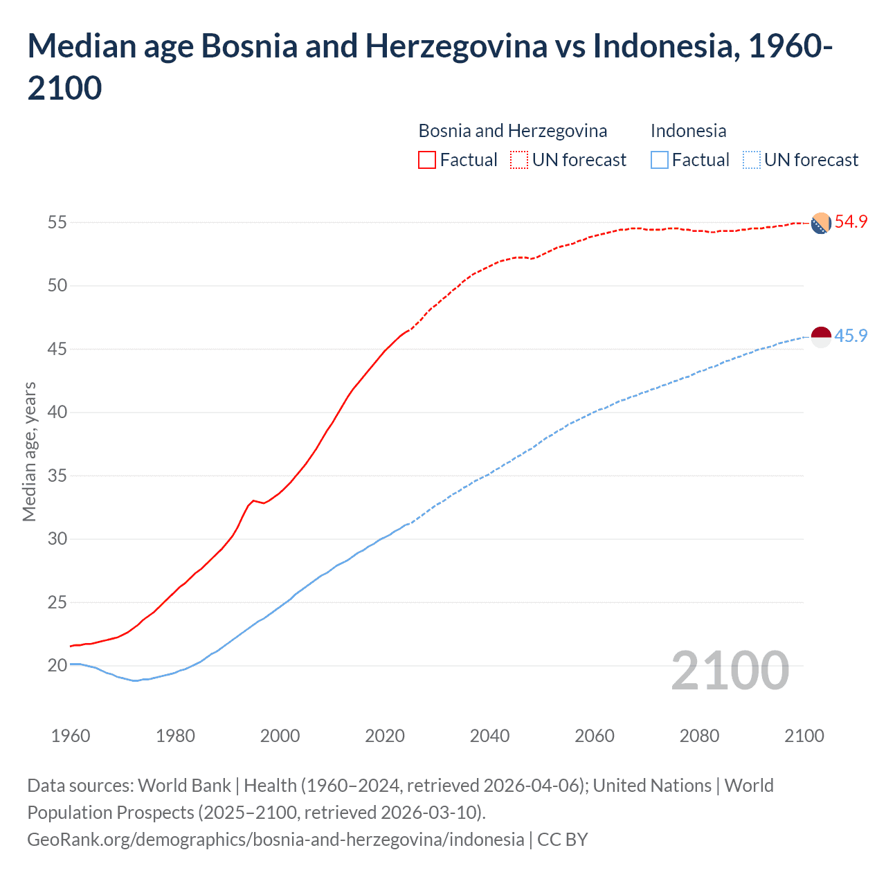 Demographics