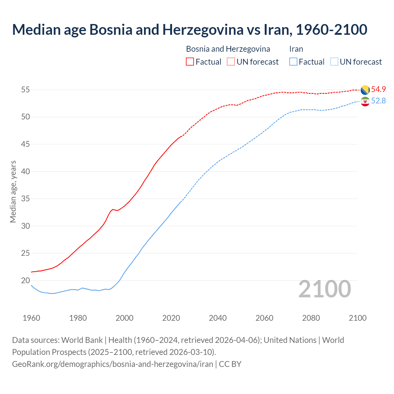 Demographics