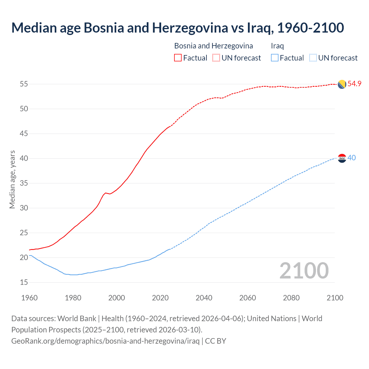 Demographics