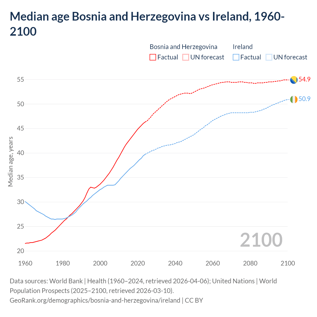 Demographics
