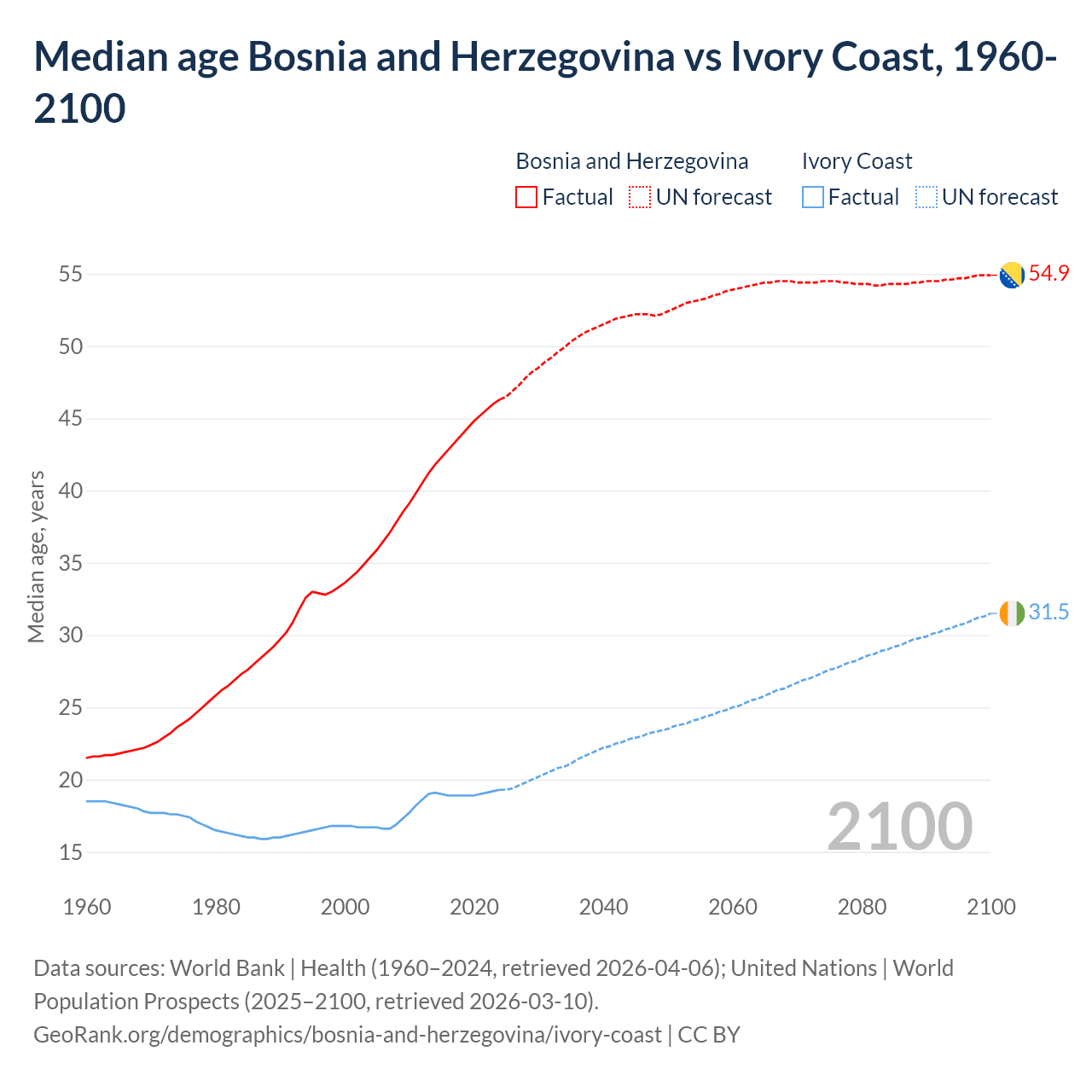 Demographics