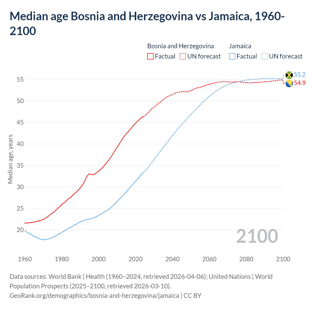 Demographics