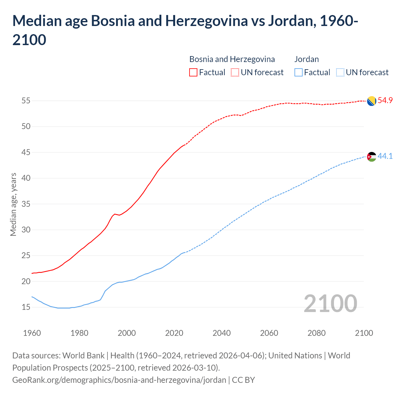 Demographics
