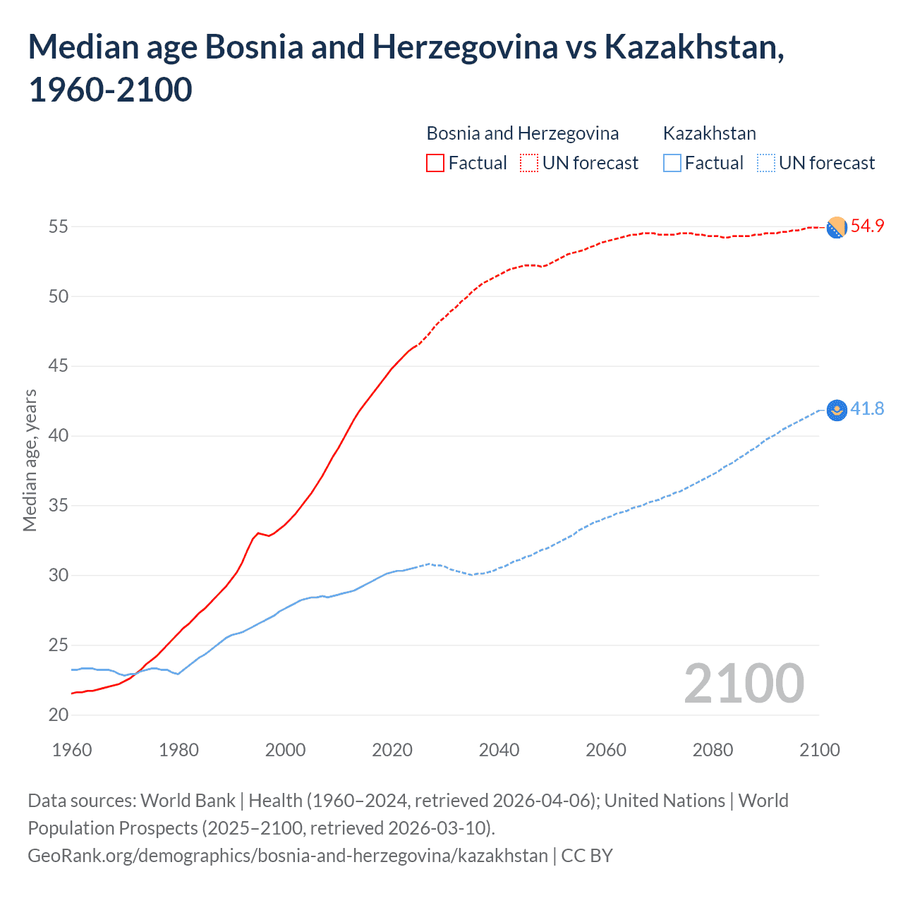 Demographics